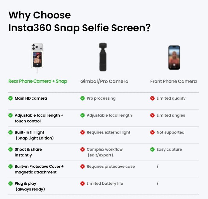 Insta360 Snap Selfie Screen with Light